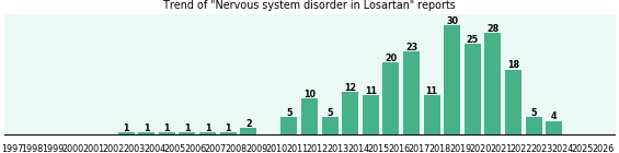 Could Losartan cause Nervous system disorder? Could Losartan cause Nervous system disorder?
